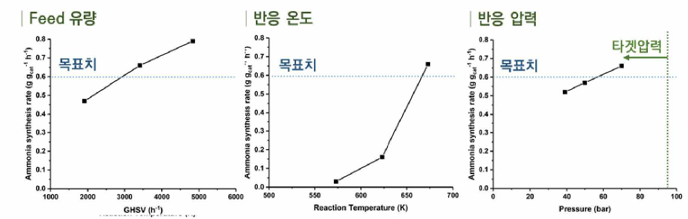 새로 합성한 저온/저압 암모니아 합성 촉매의 촉매 반응 결과