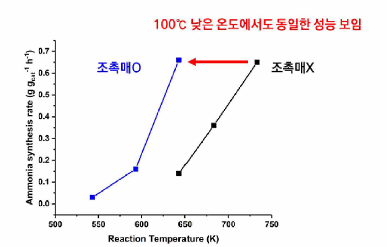 조촉매 유무에 따른 암모니아 합성 성능 차이