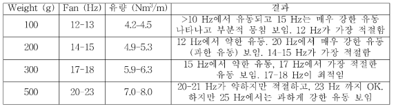 IWP의 무게와 유량에 따른 유동성 평가