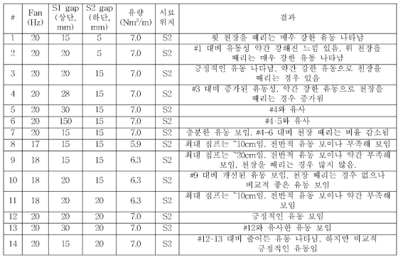 300 g의 IWP의 유동성 평가，S2 (하단)에 시료 loading