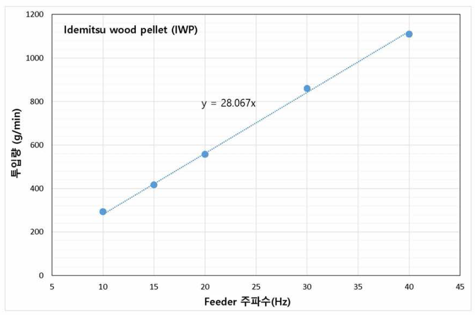 IWP 대상 feeder calibration 결과