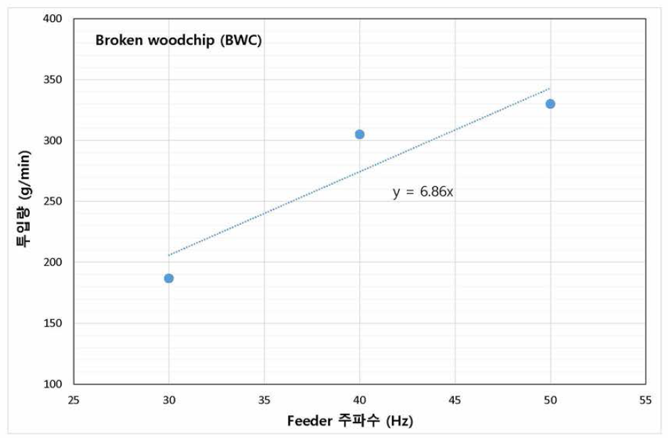 BWC 대상 feeder calibration 결과