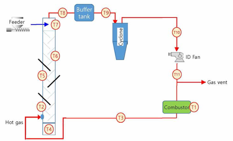 Thermocouple 의 위치