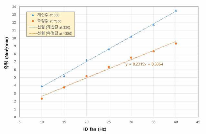 350 ℃에서의 유량 calibration