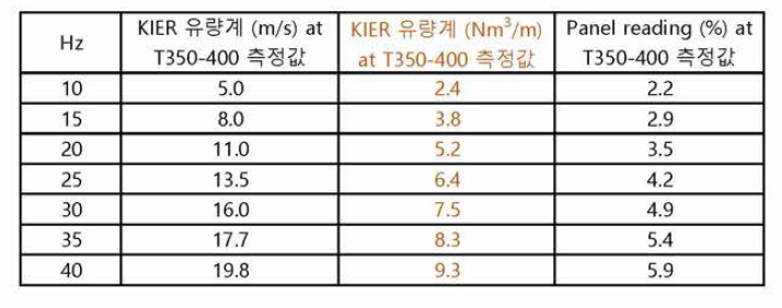 350 °C에서의 유량 calibration