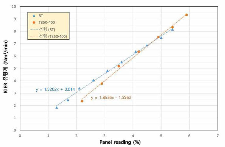 KIER 유량계와 panel reading 상관관계