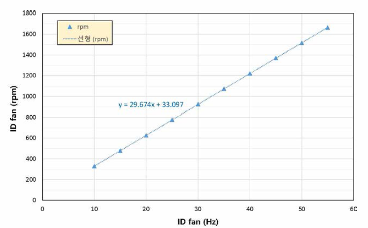 ID fan (Hz)와 ID fan (rpm)의 상관관계