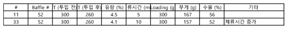 Biochar 생산에서 체류시간의 영향 분석 at 300 ℃