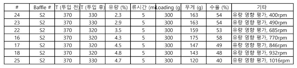 Biochar 생산에서 hot gas 유량의 영향