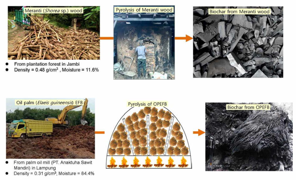 Meranti와 EFB를 이용한 biochar 제조 사진