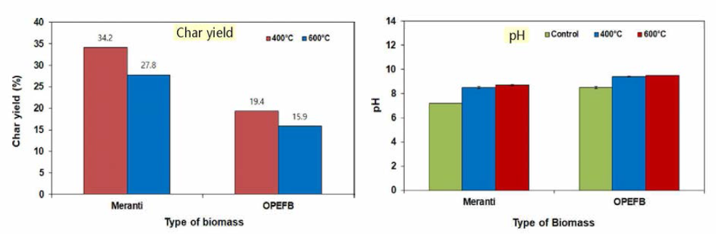 UNILA에서 제조한 biochar의 yield와 pH