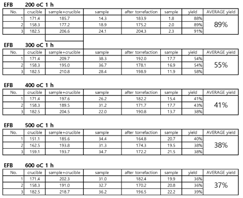 KIER에서 제조한 EFB biochar의 yield
