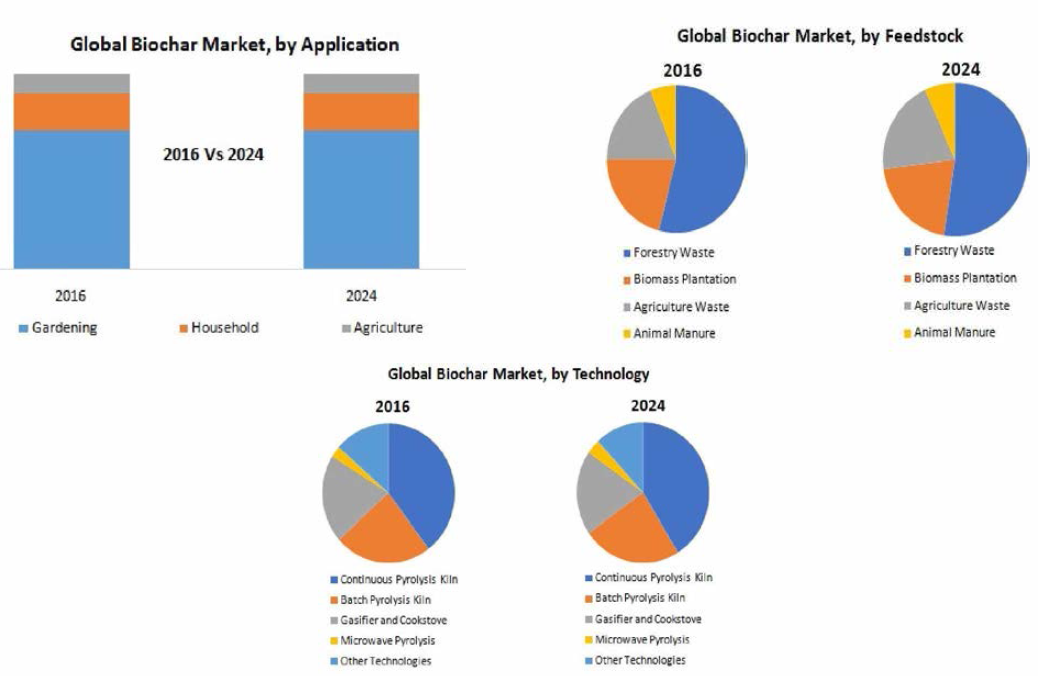 적용, feedstock, 제조 기술 별 market 분석