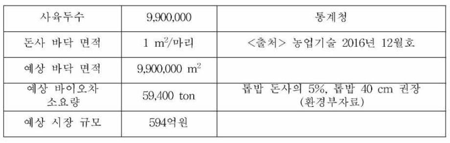 양돈 농가 바이오차 예상 수요 및 시장규모