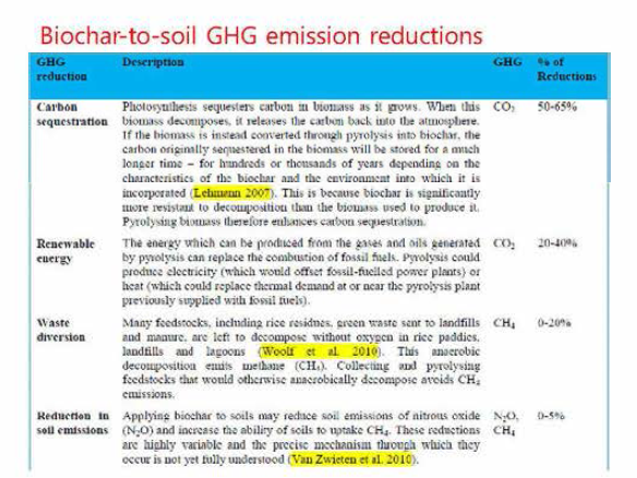 Biochar에 의한 GHG emission reduction
