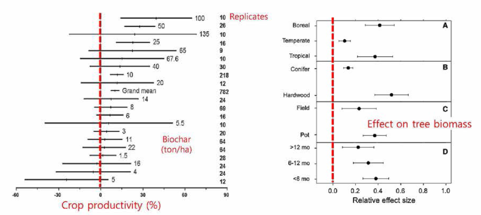 식물 성장에 미치는 biochar의 영향을 보여주는 meta analysis 결과