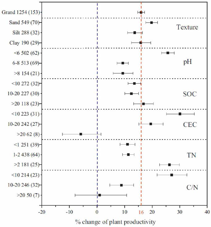 토양의 성질에 따른 biochar가 식물 성장에 미치는 영향 (CEC: cation exchange capacity, SA: surface area，TC: total carbon, BD: bulk density, TOC: total organic carbon content, TN: total N content) [Sci, Total Environ. 713 (2020) 136635]