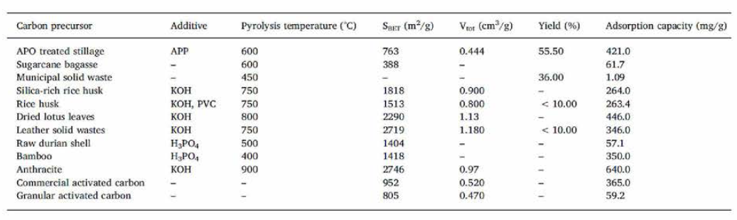 서로 다른 biochar의 toluene 흡착 성능 비교 [Chem, Eng. J. 385 (2020) 123843]