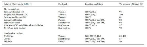 Biochar에 의한 tar 제거 성능 비교 [Renewable Sustainable Energy Rev. 77 (2017) 70]