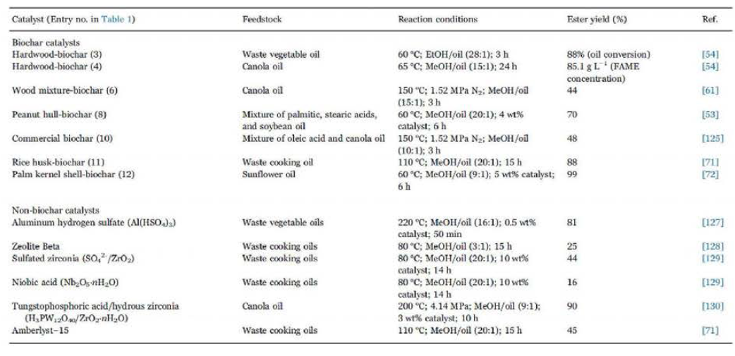 Biochar 촉매를 이용한 biodiesel 생산 [Renewable Sustainable Energy Rev. 77 (2017) 70]