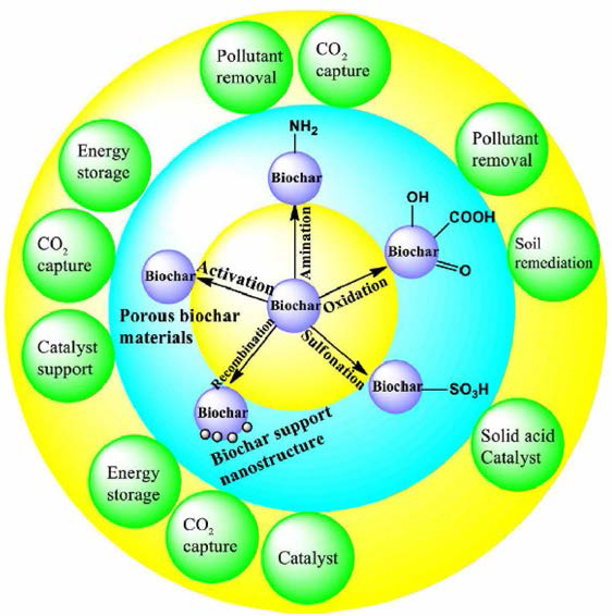 Biochar의 탄소 재료로서의 합성 및 적용 가능한 분야 [Chem. Rev. 115 (2015) 12251]