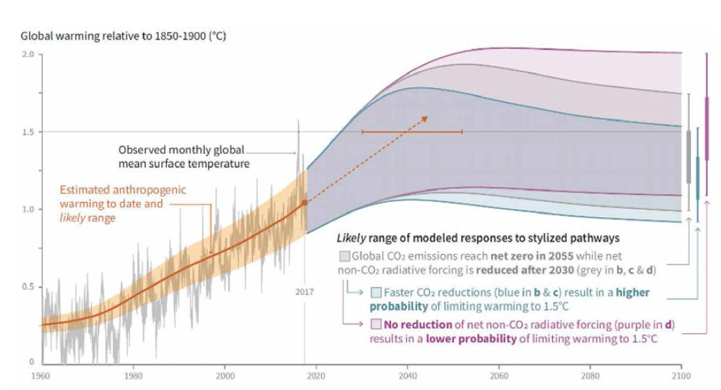 관측된 지구 온도 변화와 예상되는 인위적 배출에 의한 온도 변화 [IPCC special report “Global warming of 1.5 ℃” ]