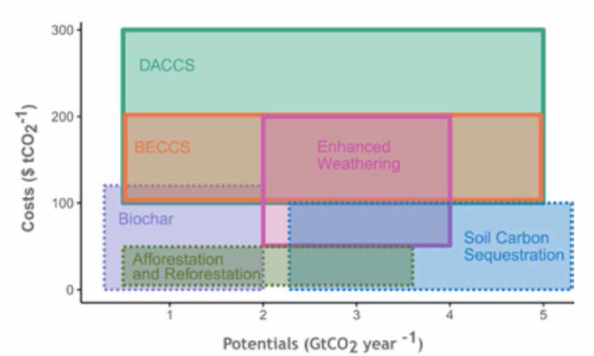C02 저장 비용과 2050년 기준 저장 잠재량 추정 [IPCC special report “Global warming of 1.5 ℃” ]