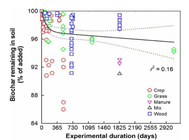 시간 경과에 따라 biochar가 토양에 남아있는 양을 보여주는 결과 [GCB Bioenergy 8 (2016) 512]