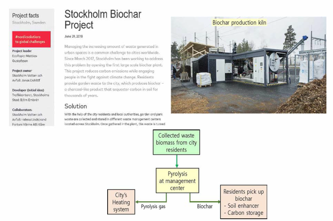 Stockholm Biochar Project rody, 열분해 반응기，및 개념도