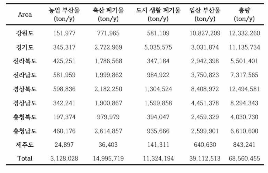 국내 잠재적 biochar feedstock [융합클러스터 기술동향 보고서, “미활용자원의 청정에너화” , 2017]