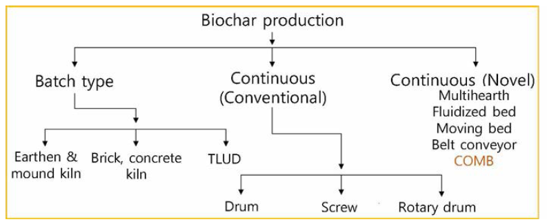 Biochar 생산을 위한 반응기 종류