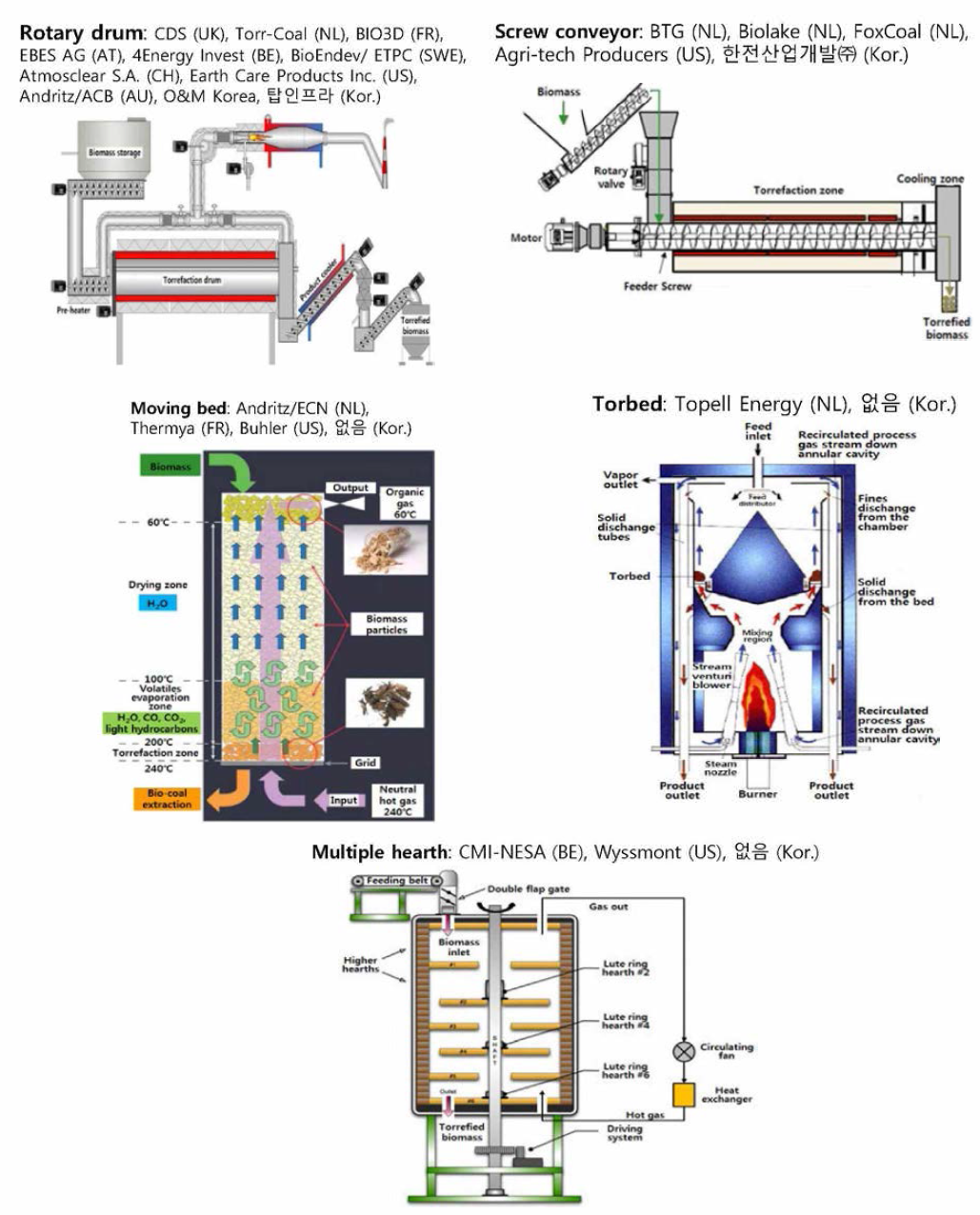 Biochar 제조를 위한 대표적인 상용화 반응기 type