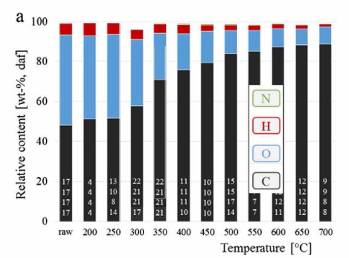 열분해 온도에 따른 C, H, O, N 조성 변화 [Fuel 217 (2018) 240]