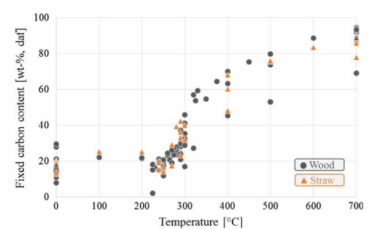열분해 온도 증가에 따른 고정탄소 함량 변화 [Fuel 217 (2018) 240]