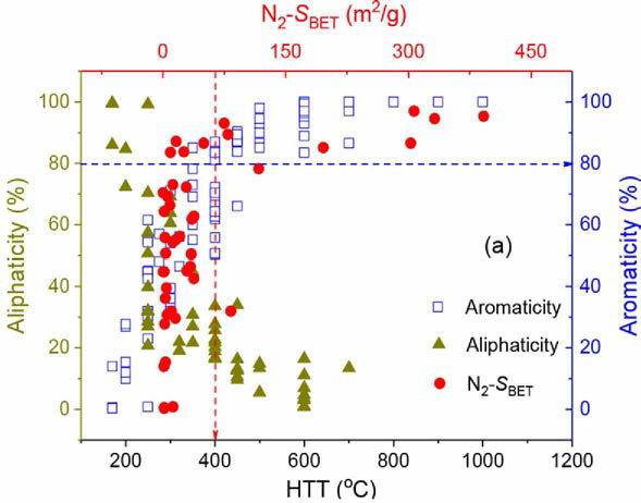 열분해 온도 증가에 따른 aliphaticity, aromaticity, 비표면적 변화 [Environ. Sci. Technol. 51 (2017) 13517]