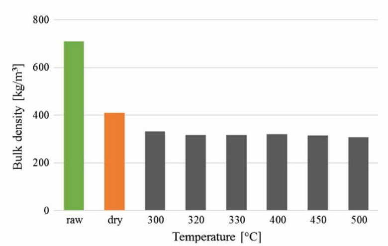 열분해 온도 증가에 따른 bulk density의 변화 [Fuel 217 (2018) 240]