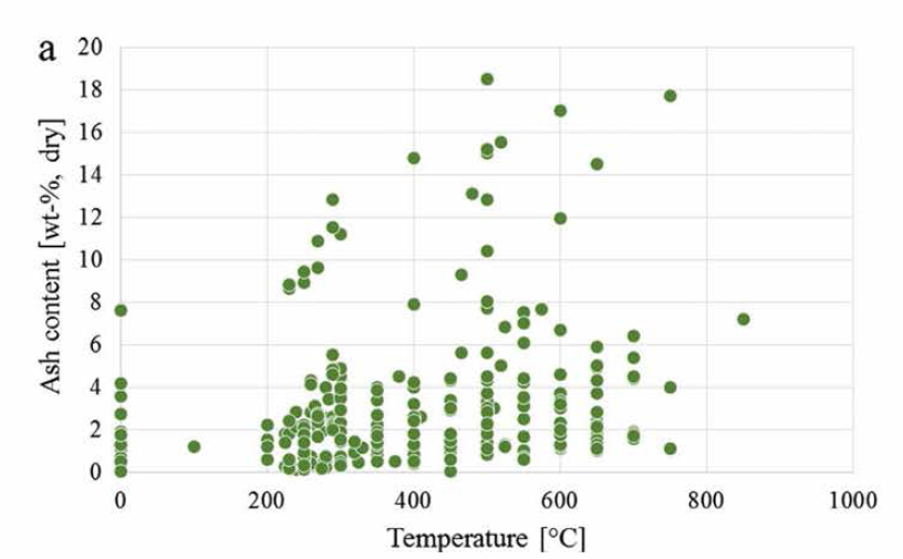열분해 온도 증가에 따른 ash 함량의 변화 [Fuel 217 (2018) 240]