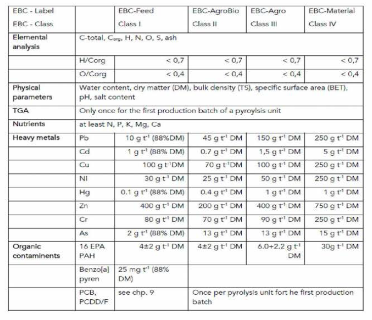 EU biochar certificate (EBC)