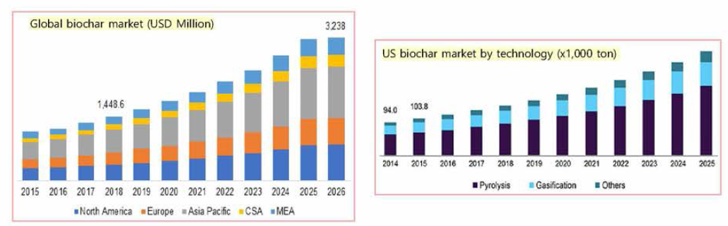 Biochar 시장 [Polaris market research, www.grandviewresearch.com, Variant market research]