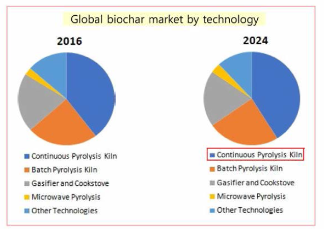 Biochar 제조 기술에 따른 비율 [Polaris market research, www.grandviewresearch.com, Variant market research]