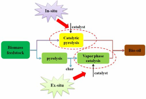 Catalytic pyrolysis 개념도 [Prog. Energy Combust. Sci. 62 (2017) 33]