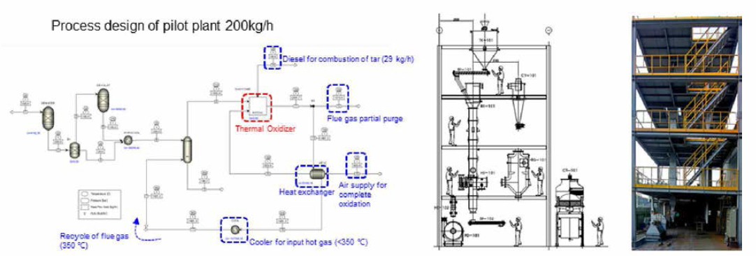 200 kg/h pilot demo plant