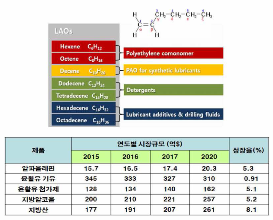 LAO 활용처 및 관련 시장규모