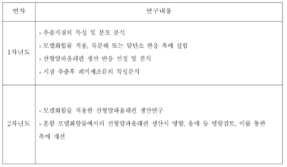 연차별 주요 연구내용