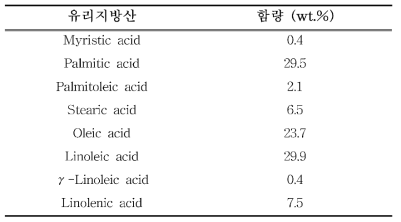 Chlorella sp. KR-1 유래 지질의 지방산 함량