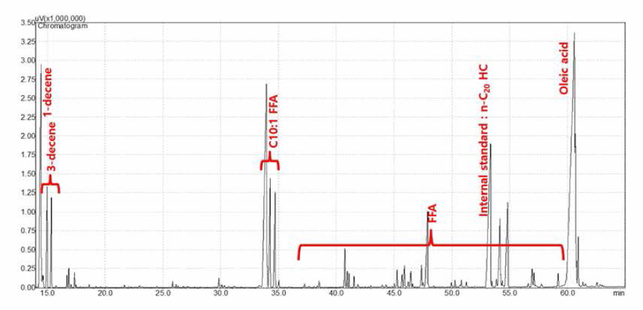 Oleic acid 복분해반응 (2차) 생성물 GC 분석결과