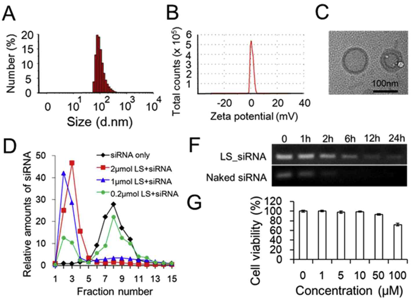 LS_scKSP lipoplexes의 Hydrodynamic diameter (A), zeta potential (B), TEM image (C), size-exclusion chromatography (D), serum stability study (F), 및 cell viability study (G)