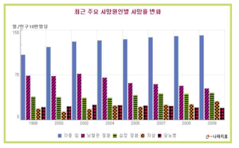 1998-2009년 주요사망원인별 사망률 변화추이