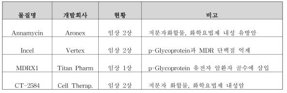 국외 내성억제제 개발현황 (출처: 바이오특허연구회)