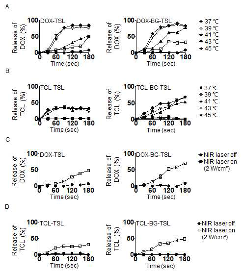 TSL과 BG-TSL에서의 DOX 혹은 TCL의 방출